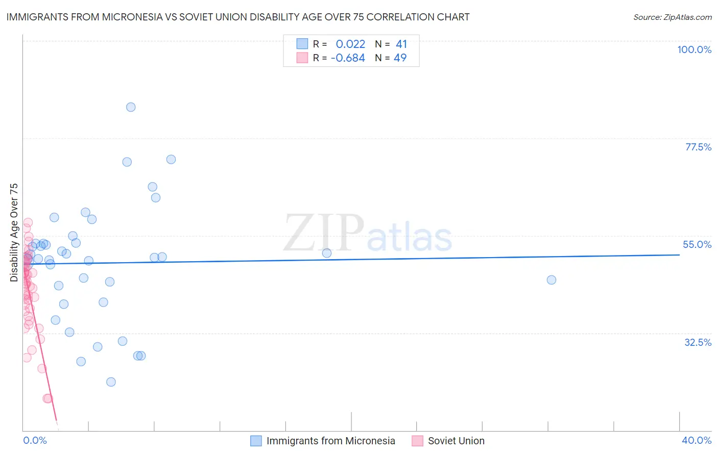 Immigrants from Micronesia vs Soviet Union Disability Age Over 75
