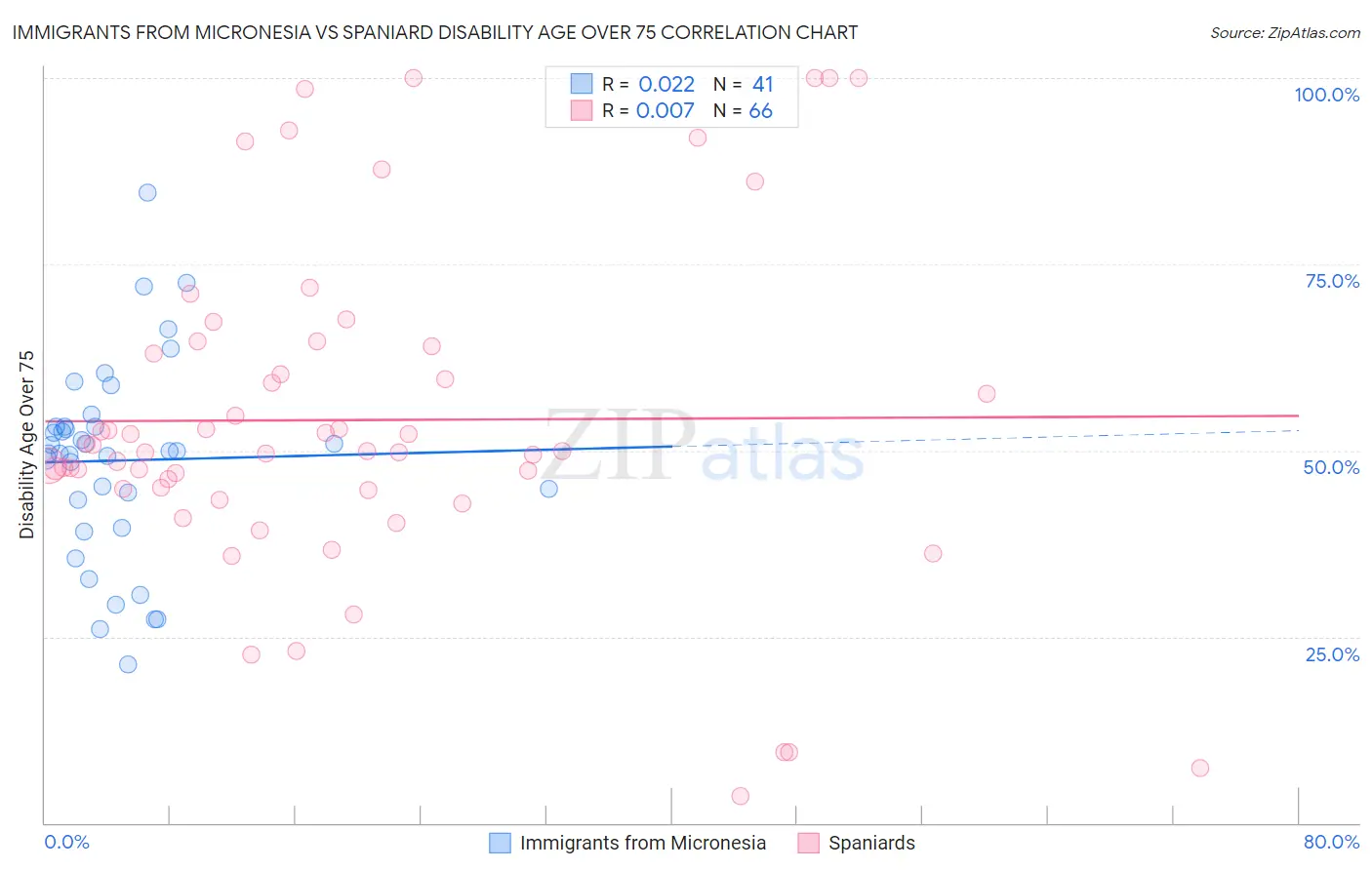 Immigrants from Micronesia vs Spaniard Disability Age Over 75