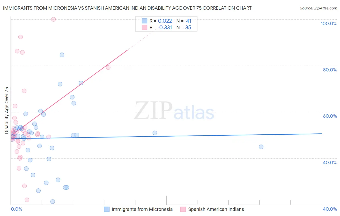 Immigrants from Micronesia vs Spanish American Indian Disability Age Over 75