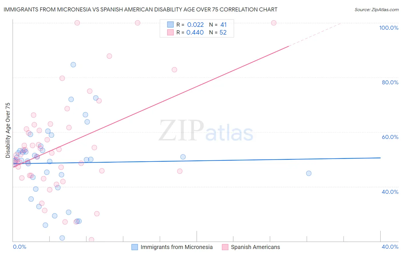Immigrants from Micronesia vs Spanish American Disability Age Over 75