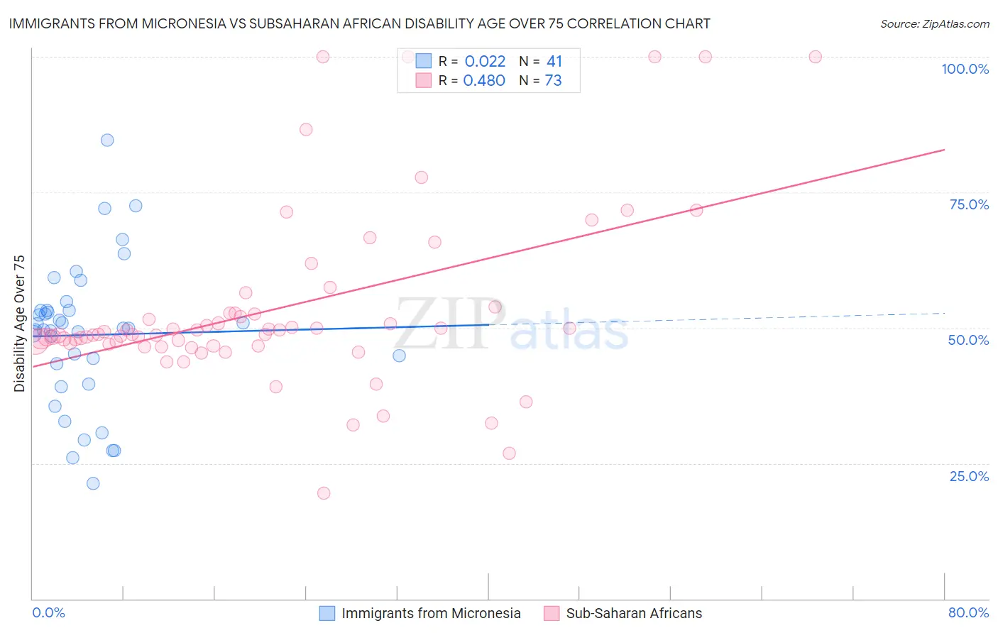 Immigrants from Micronesia vs Subsaharan African Disability Age Over 75