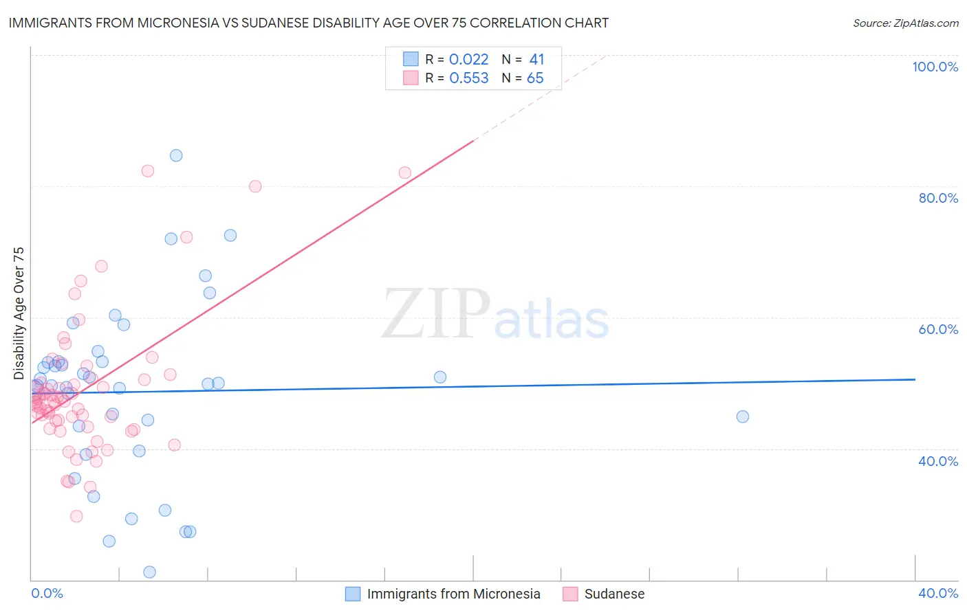 Immigrants from Micronesia vs Sudanese Disability Age Over 75