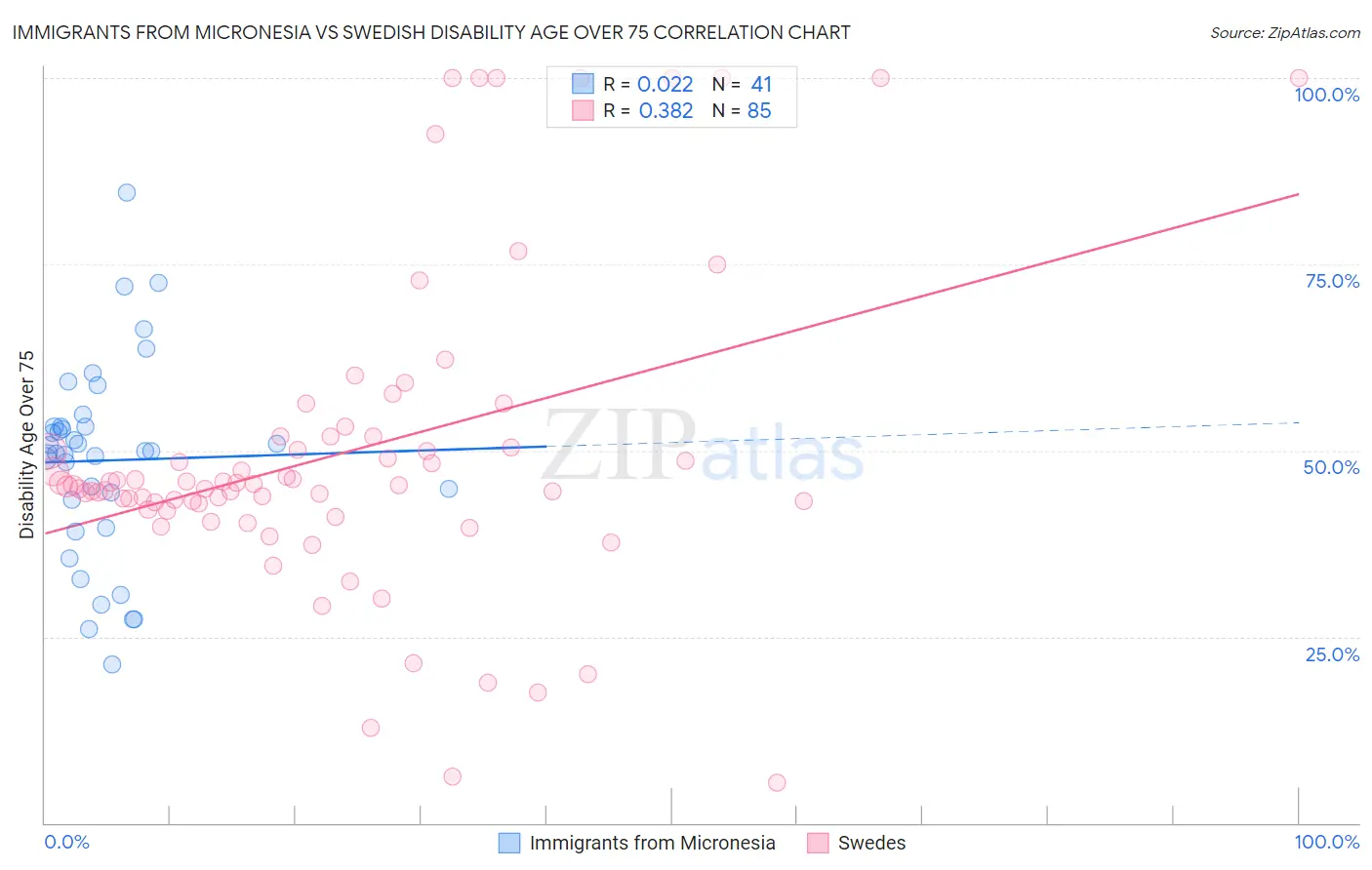 Immigrants from Micronesia vs Swedish Disability Age Over 75