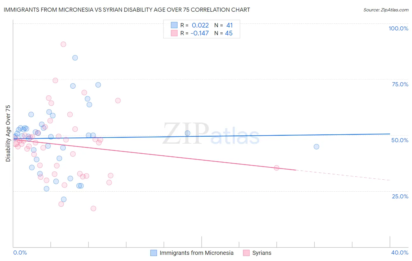 Immigrants from Micronesia vs Syrian Disability Age Over 75