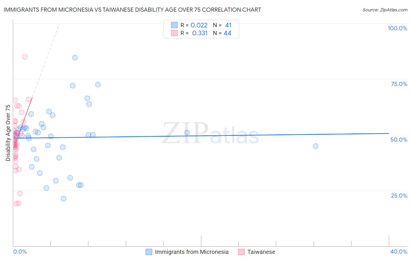 Immigrants from Micronesia vs Taiwanese Disability Age Over 75