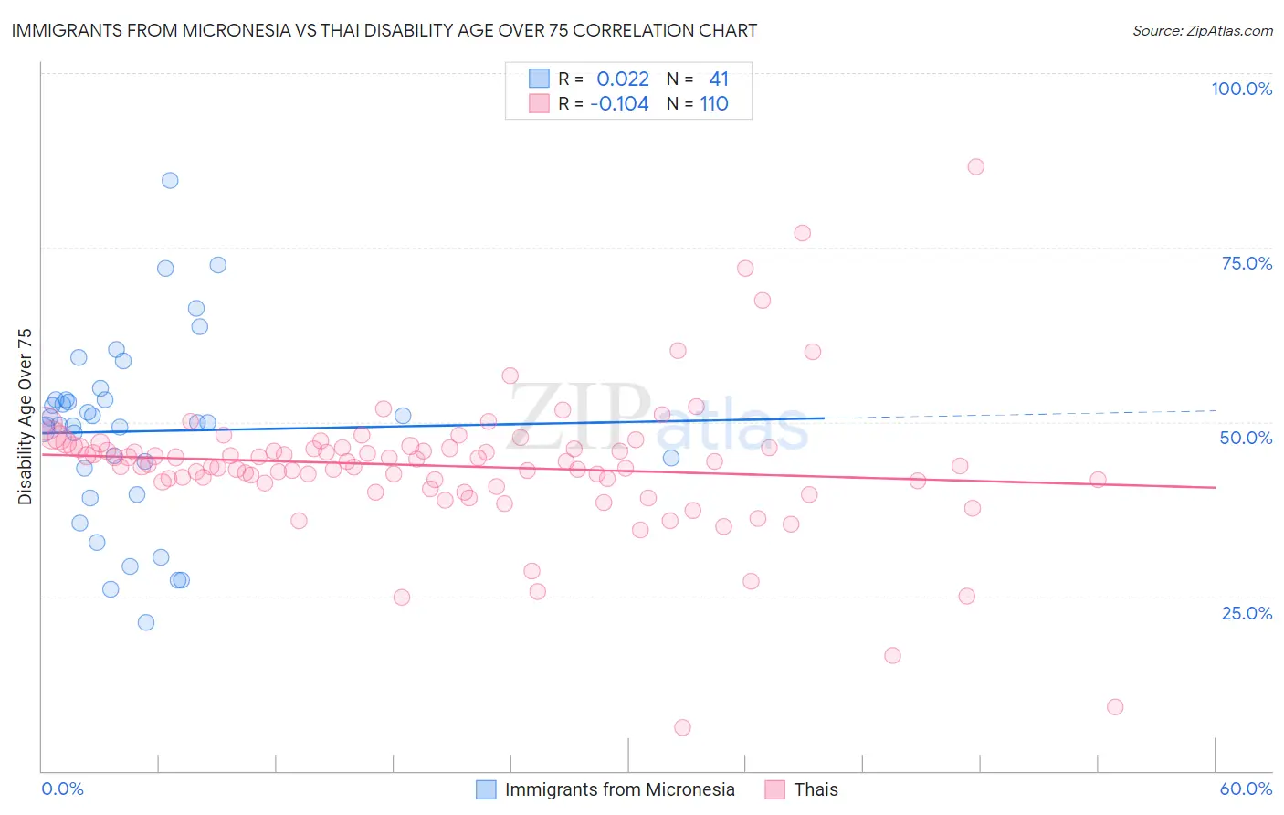 Immigrants from Micronesia vs Thai Disability Age Over 75