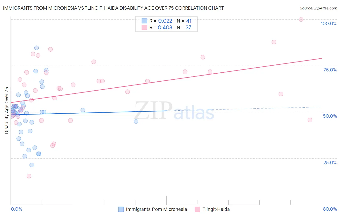 Immigrants from Micronesia vs Tlingit-Haida Disability Age Over 75