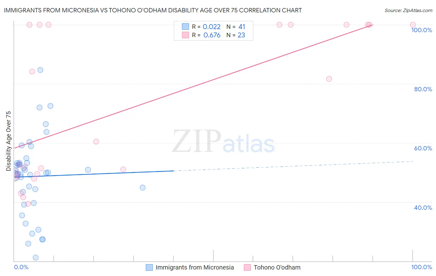 Immigrants from Micronesia vs Tohono O'odham Disability Age Over 75