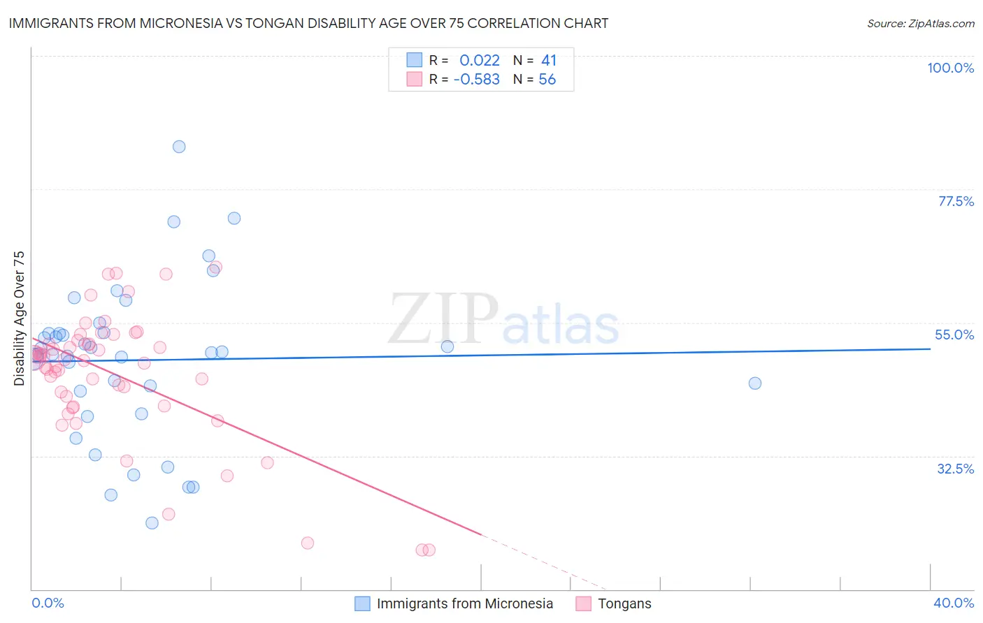 Immigrants from Micronesia vs Tongan Disability Age Over 75