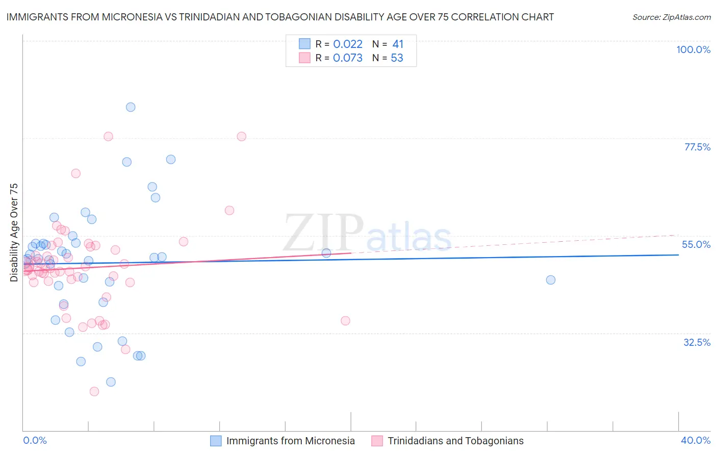 Immigrants from Micronesia vs Trinidadian and Tobagonian Disability Age Over 75