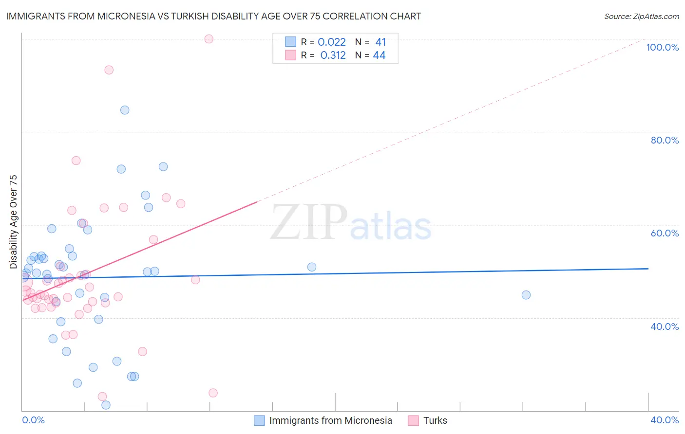 Immigrants from Micronesia vs Turkish Disability Age Over 75