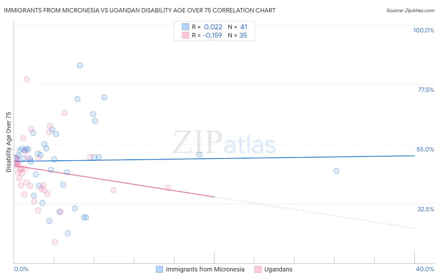 Immigrants from Micronesia vs Ugandan Disability Age Over 75