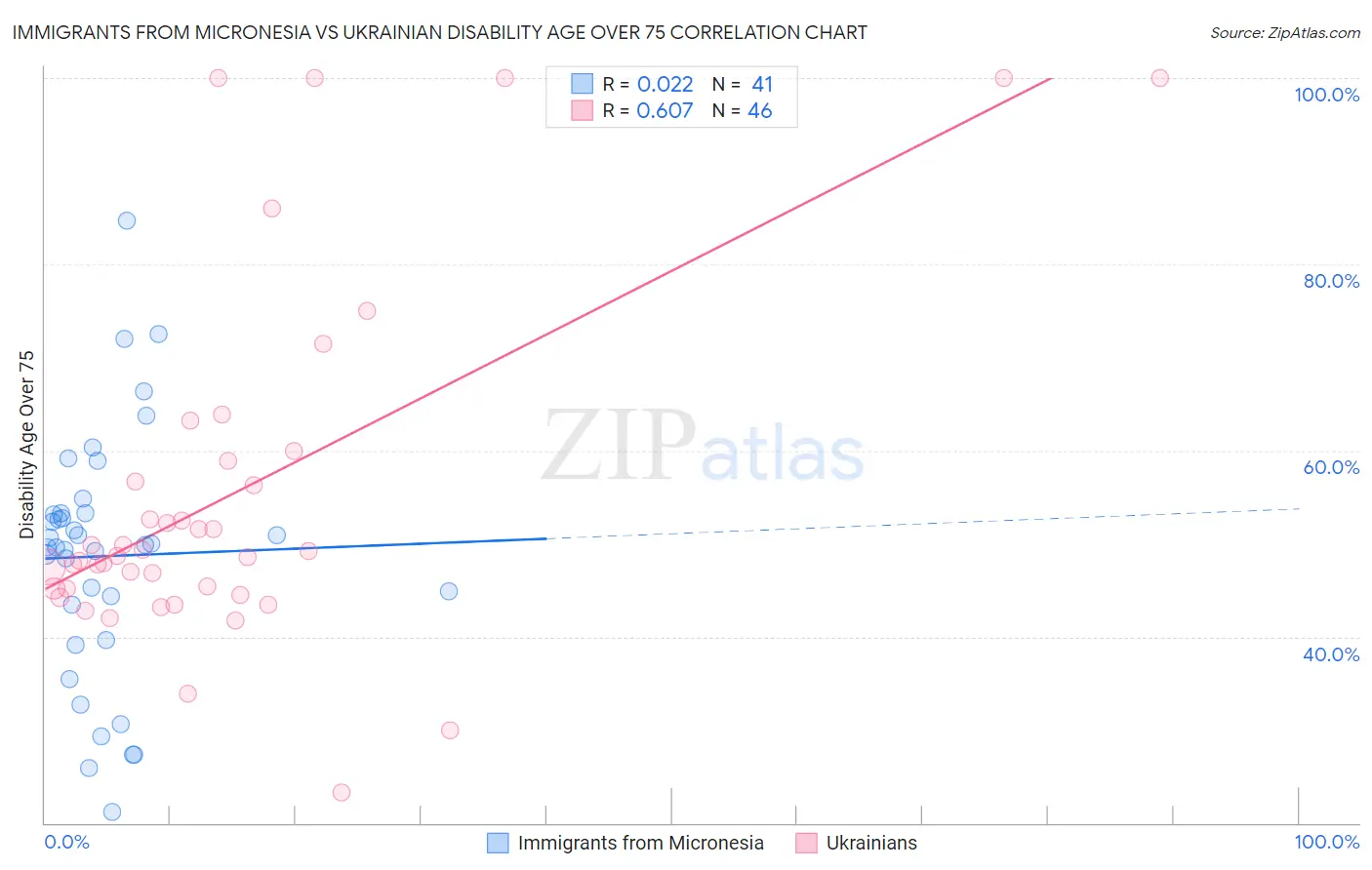Immigrants from Micronesia vs Ukrainian Disability Age Over 75