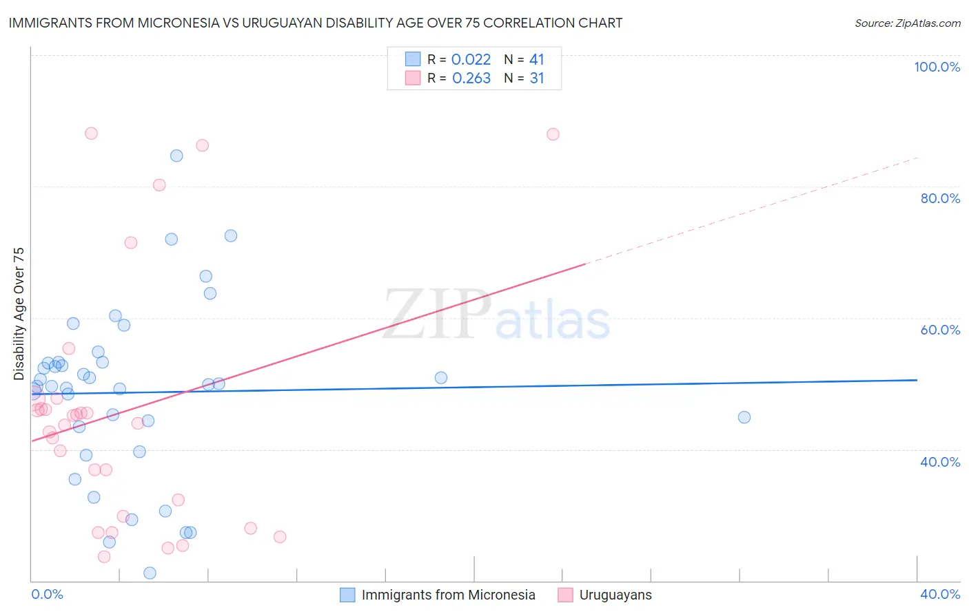 Immigrants from Micronesia vs Uruguayan Disability Age Over 75