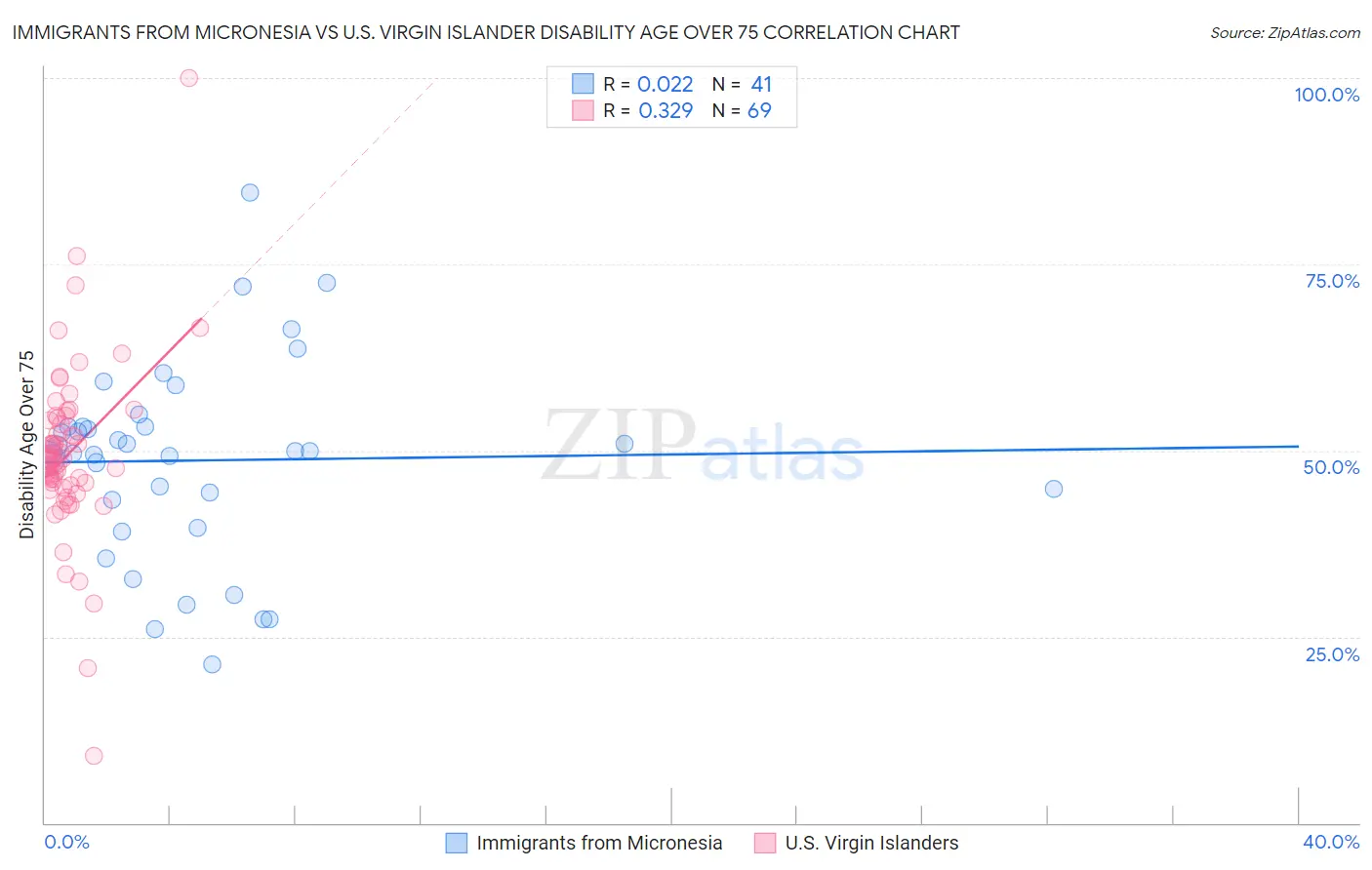 Immigrants from Micronesia vs U.S. Virgin Islander Disability Age Over 75