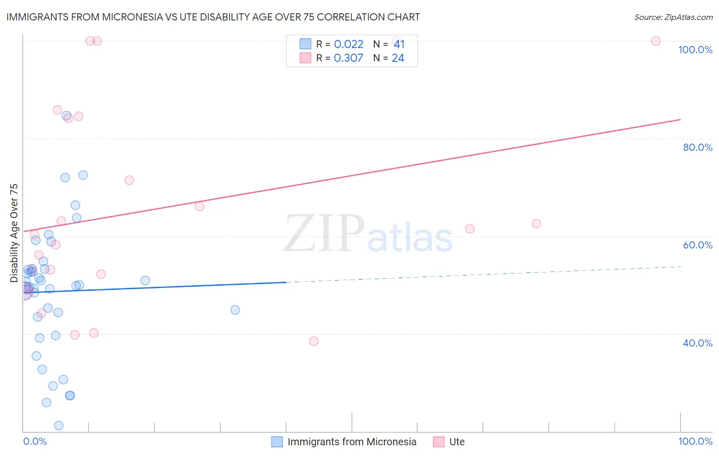 Immigrants from Micronesia vs Ute Disability Age Over 75