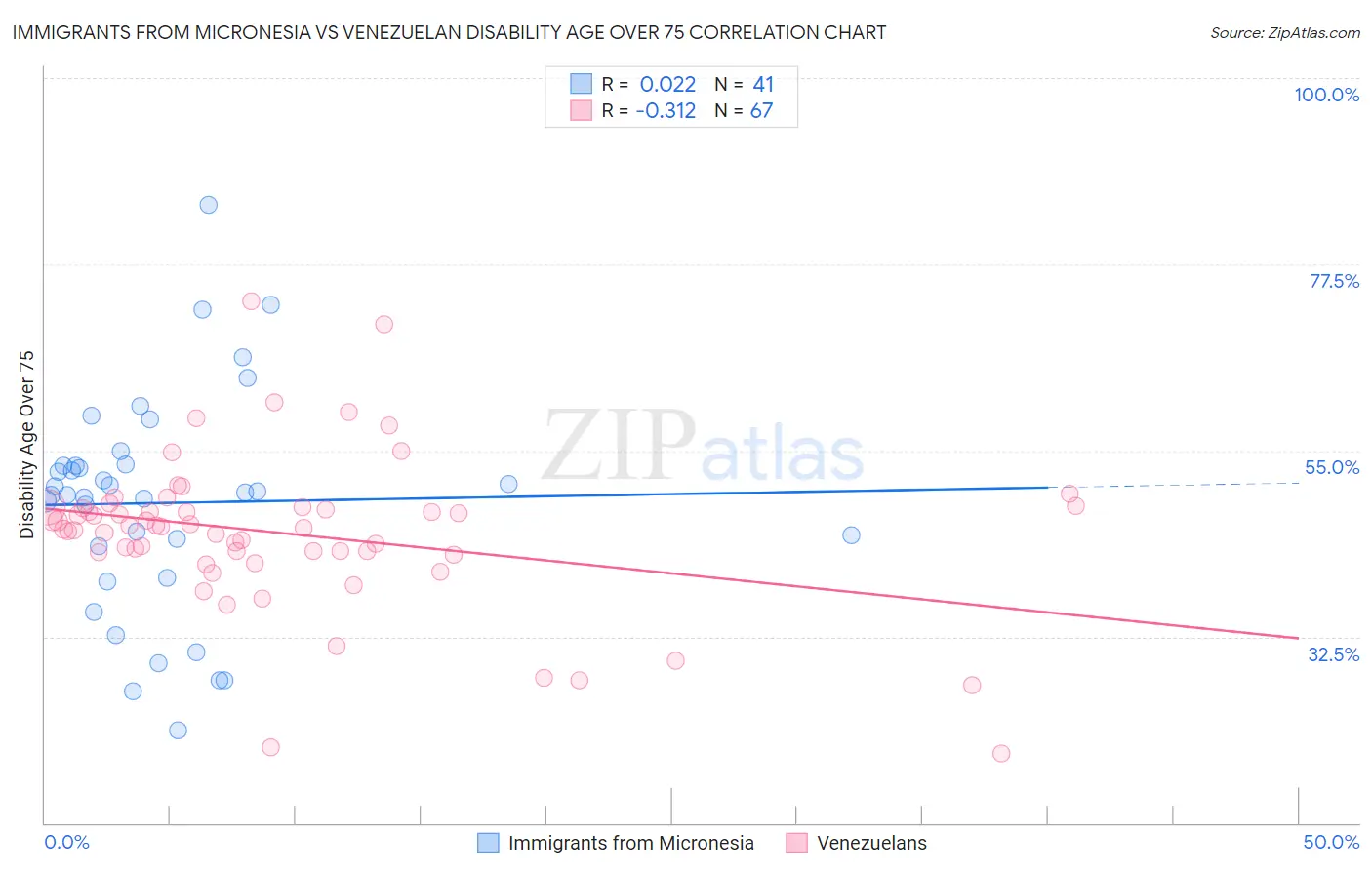 Immigrants from Micronesia vs Venezuelan Disability Age Over 75