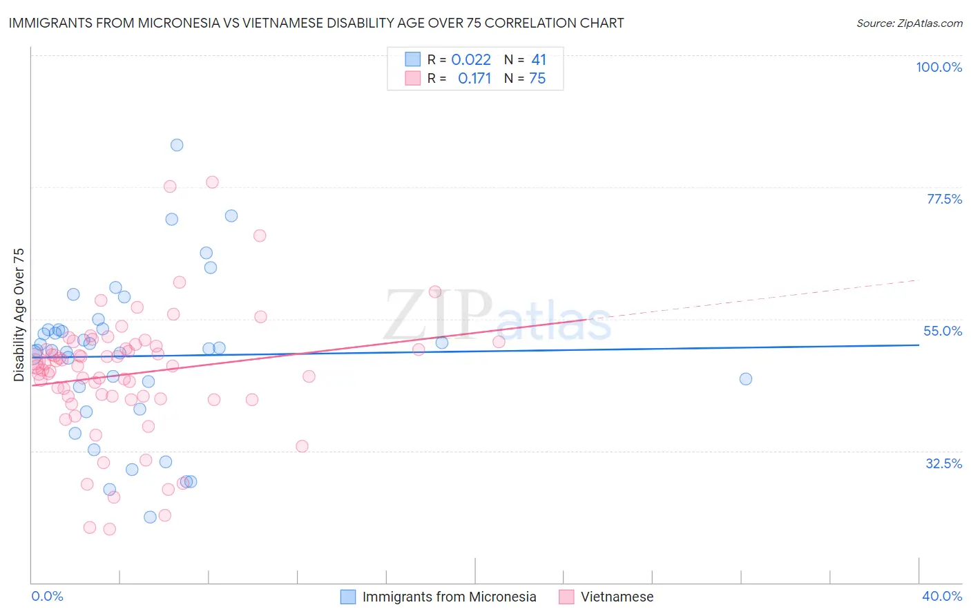 Immigrants from Micronesia vs Vietnamese Disability Age Over 75