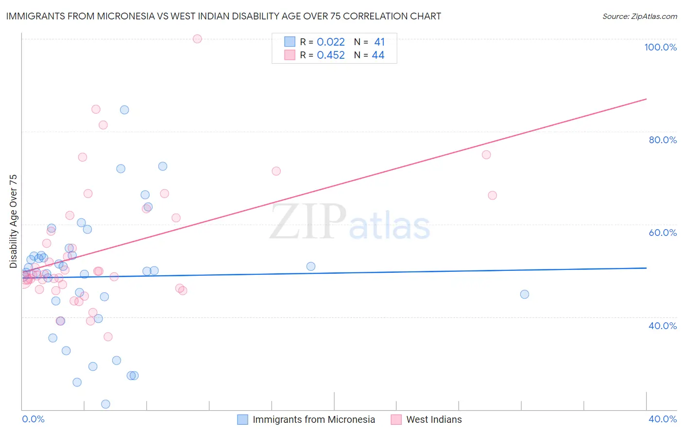 Immigrants from Micronesia vs West Indian Disability Age Over 75
