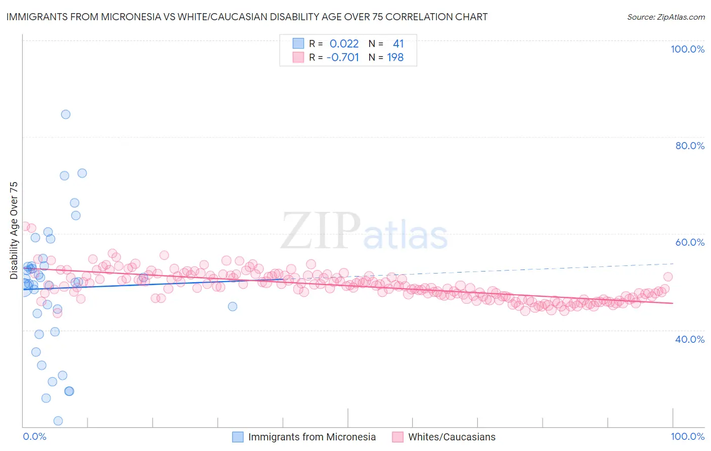 Immigrants from Micronesia vs White/Caucasian Disability Age Over 75