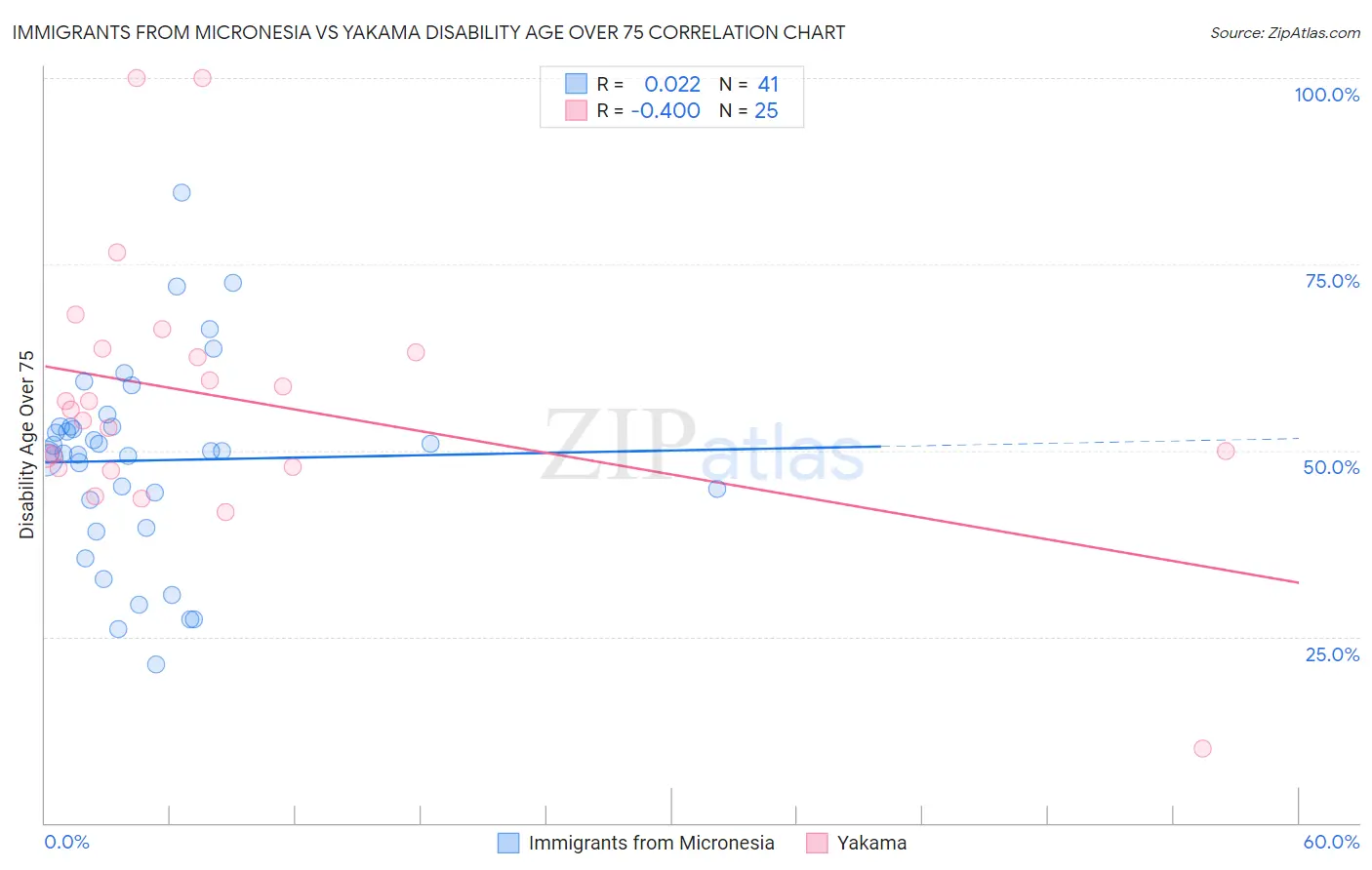 Immigrants from Micronesia vs Yakama Disability Age Over 75