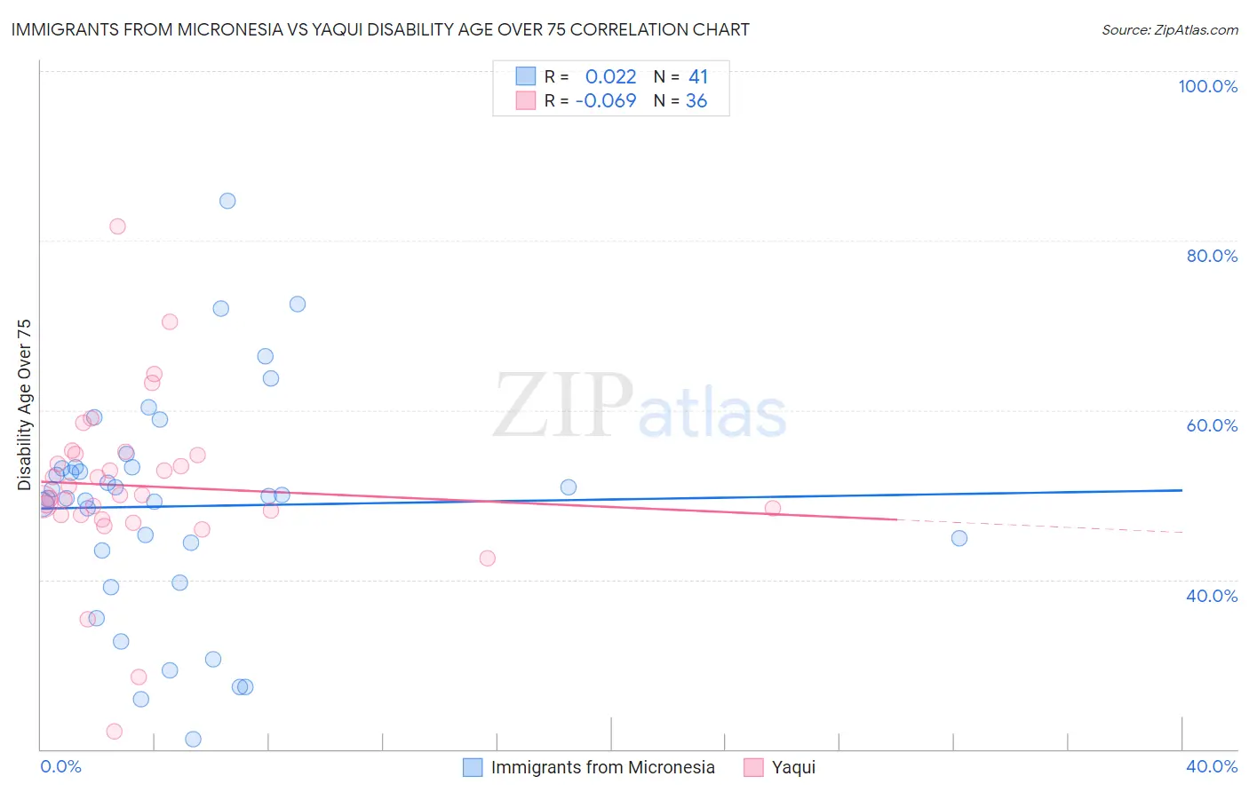 Immigrants from Micronesia vs Yaqui Disability Age Over 75