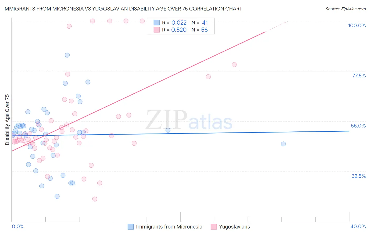 Immigrants from Micronesia vs Yugoslavian Disability Age Over 75