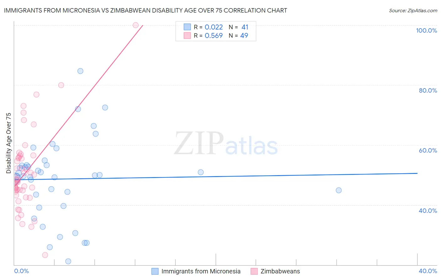 Immigrants from Micronesia vs Zimbabwean Disability Age Over 75