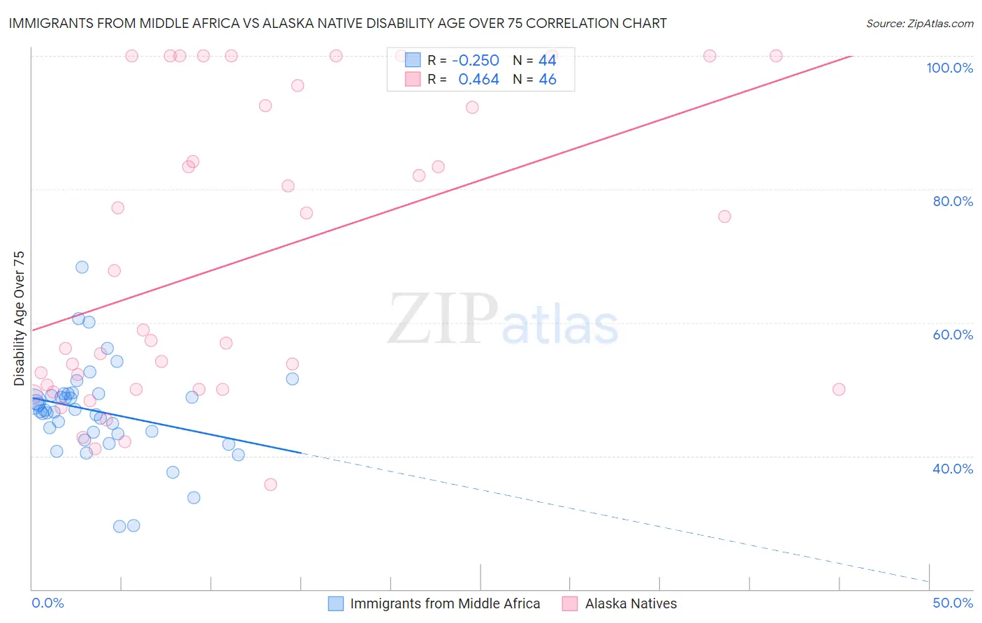 Immigrants from Middle Africa vs Alaska Native Disability Age Over 75