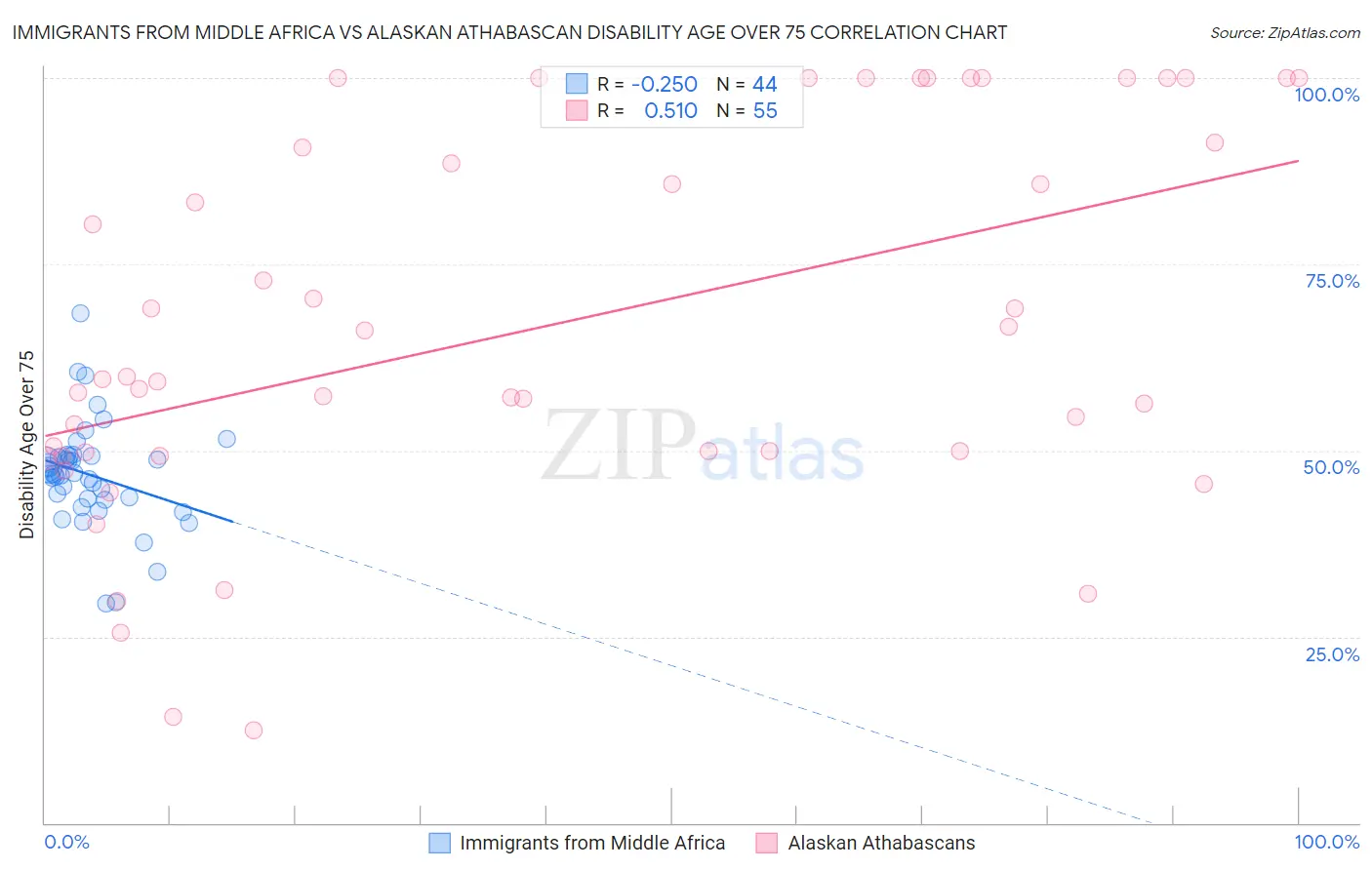 Immigrants from Middle Africa vs Alaskan Athabascan Disability Age Over 75