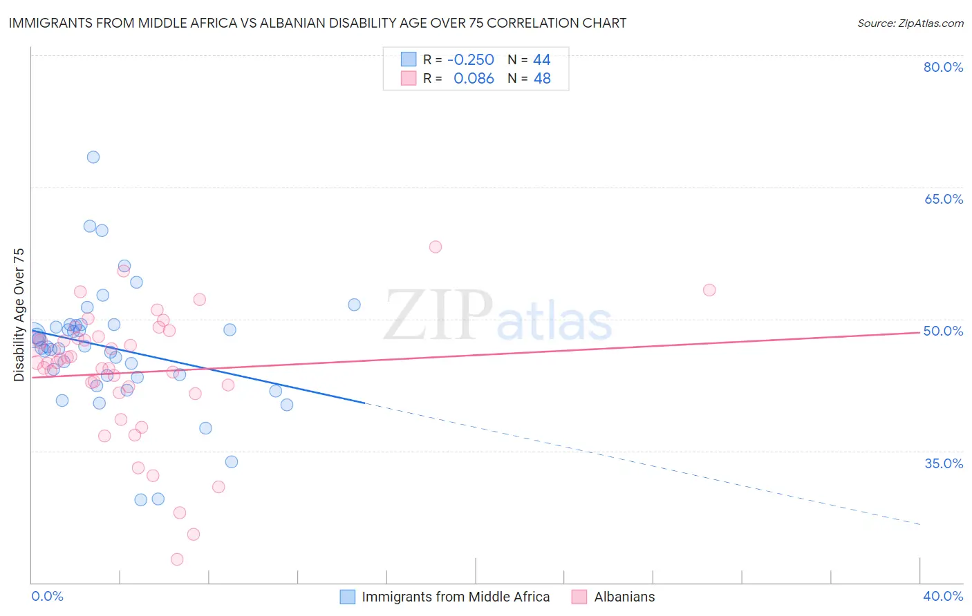 Immigrants from Middle Africa vs Albanian Disability Age Over 75