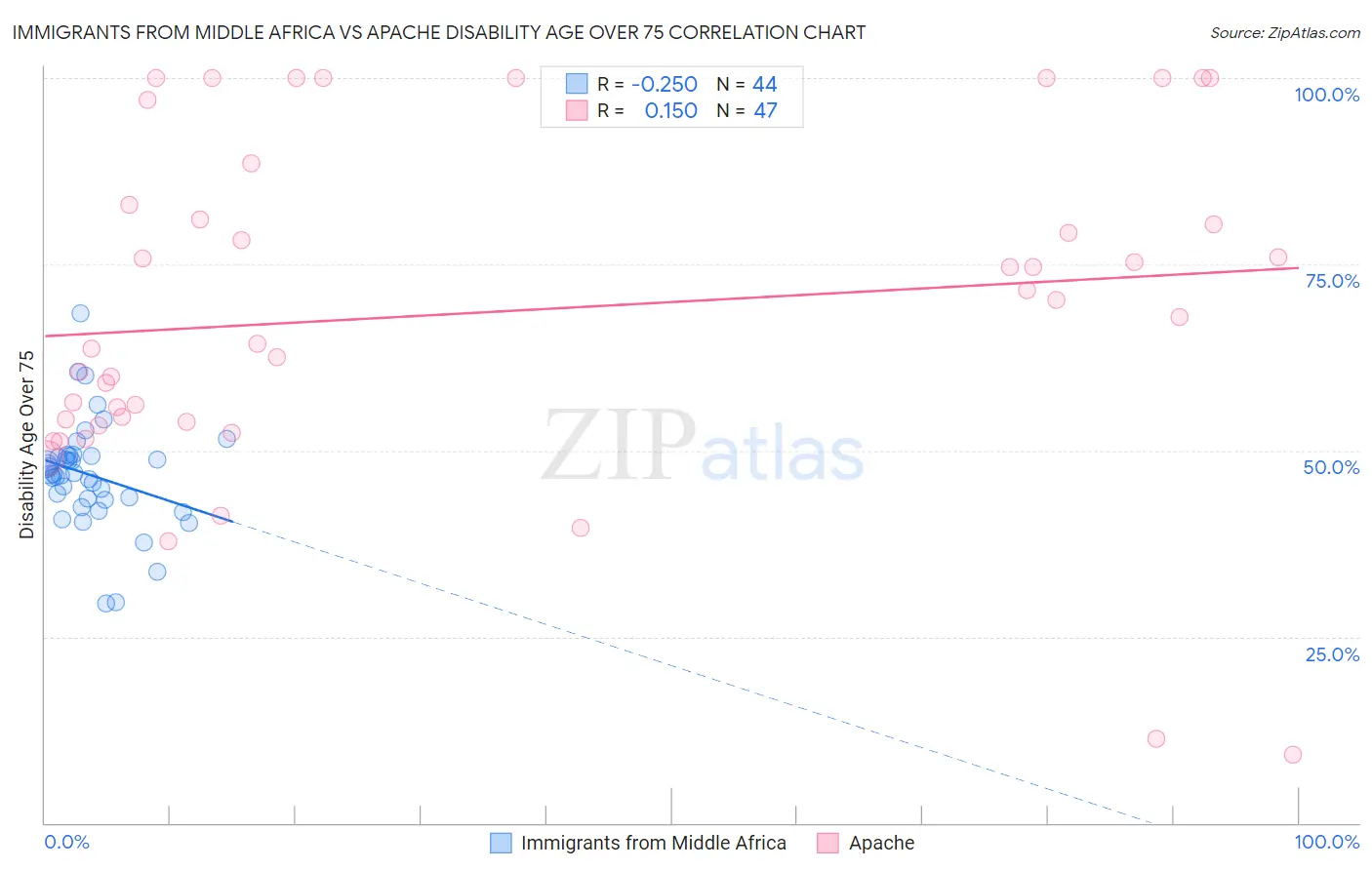 Immigrants from Middle Africa vs Apache Disability Age Over 75