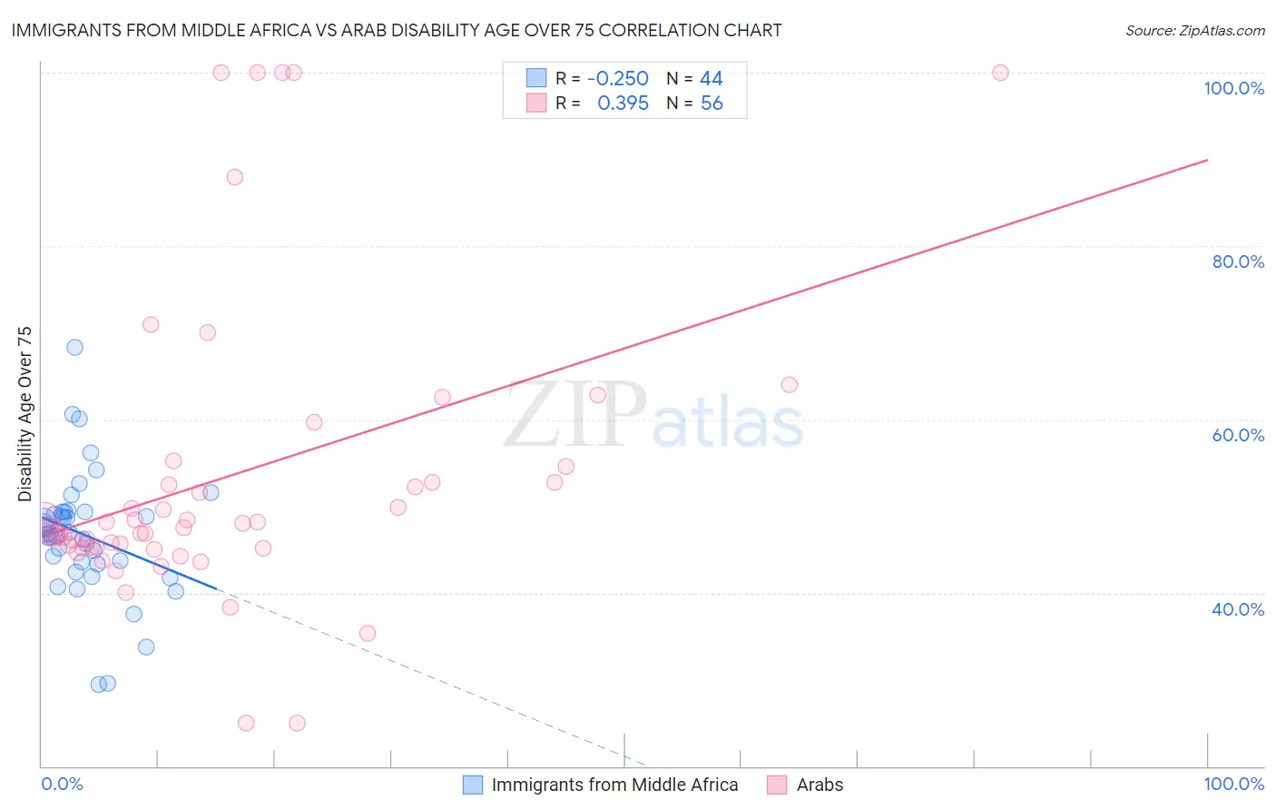 Immigrants from Middle Africa vs Arab Disability Age Over 75