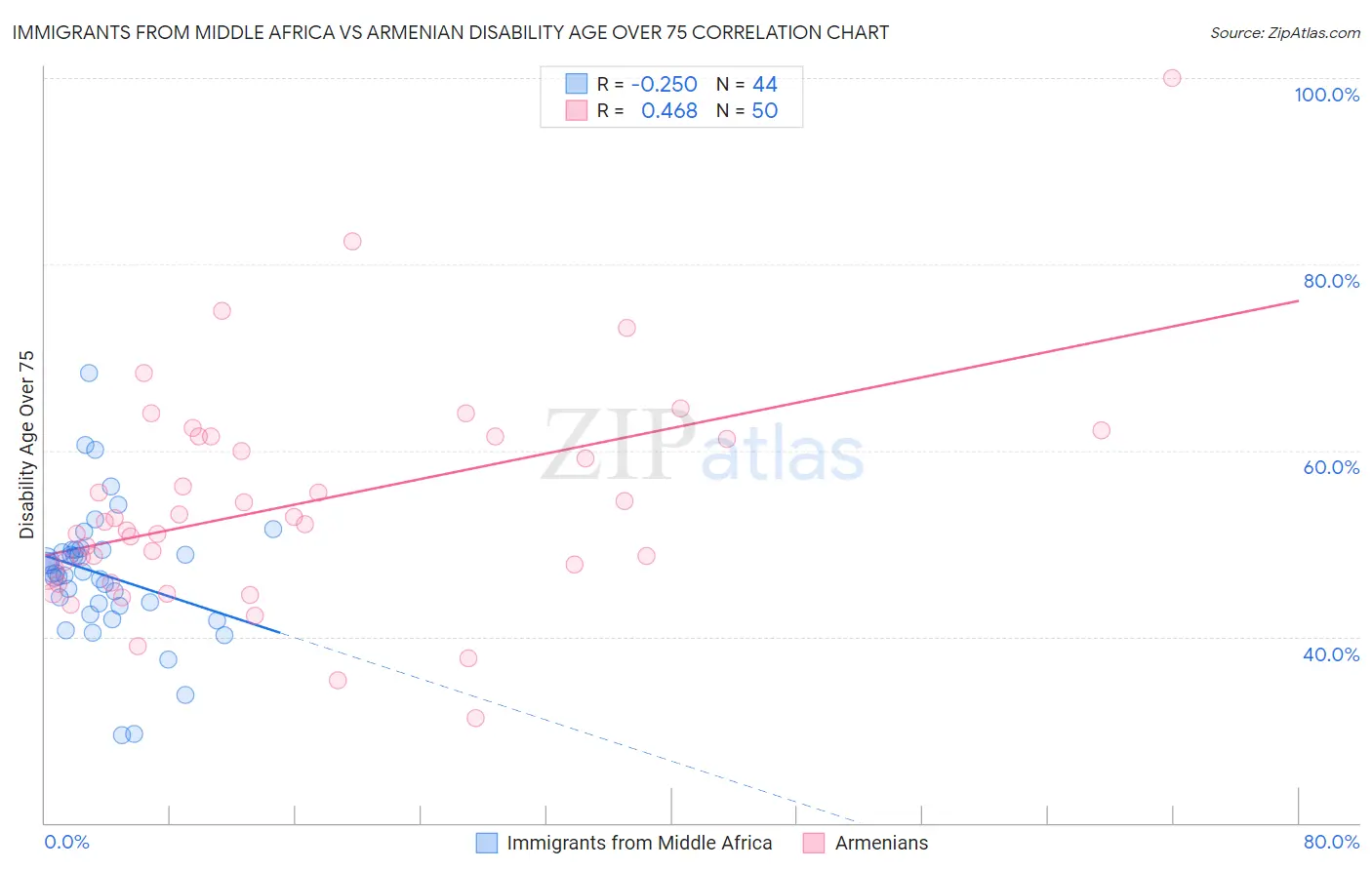 Immigrants from Middle Africa vs Armenian Disability Age Over 75