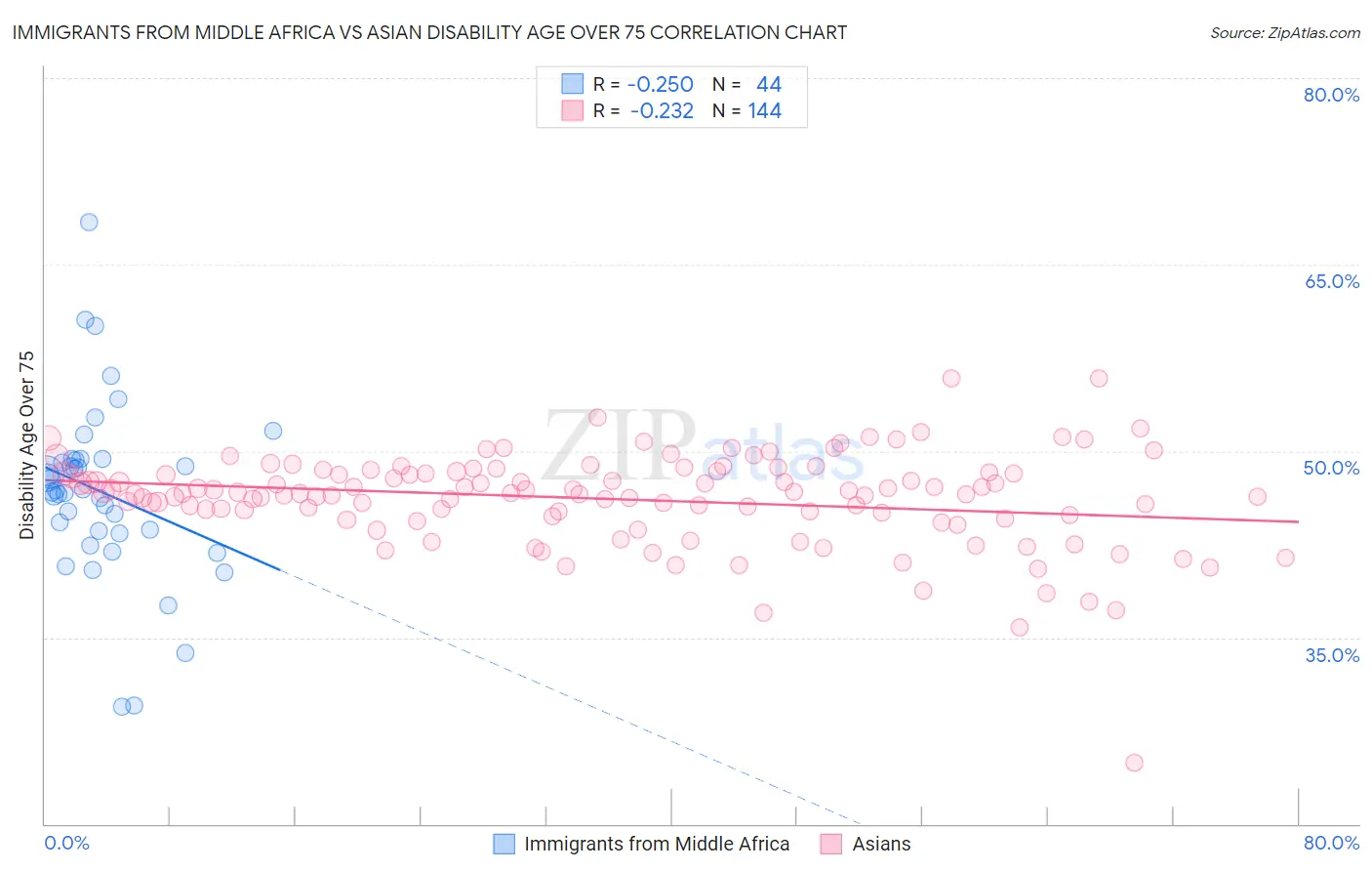 Immigrants from Middle Africa vs Asian Disability Age Over 75