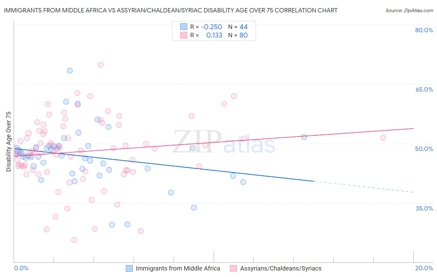 Immigrants from Middle Africa vs Assyrian/Chaldean/Syriac Disability Age Over 75