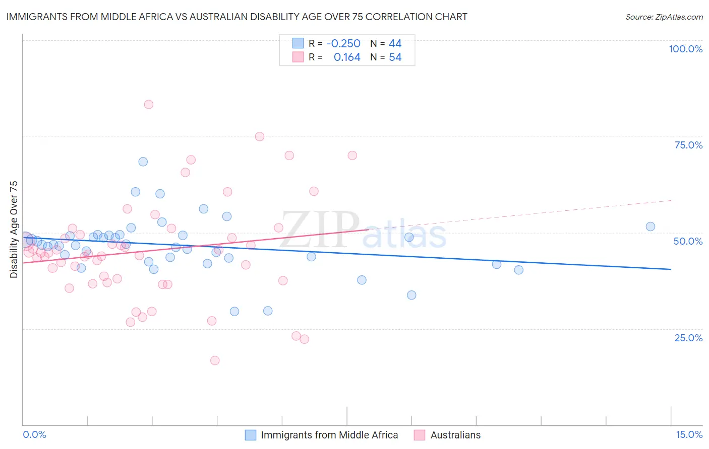 Immigrants from Middle Africa vs Australian Disability Age Over 75