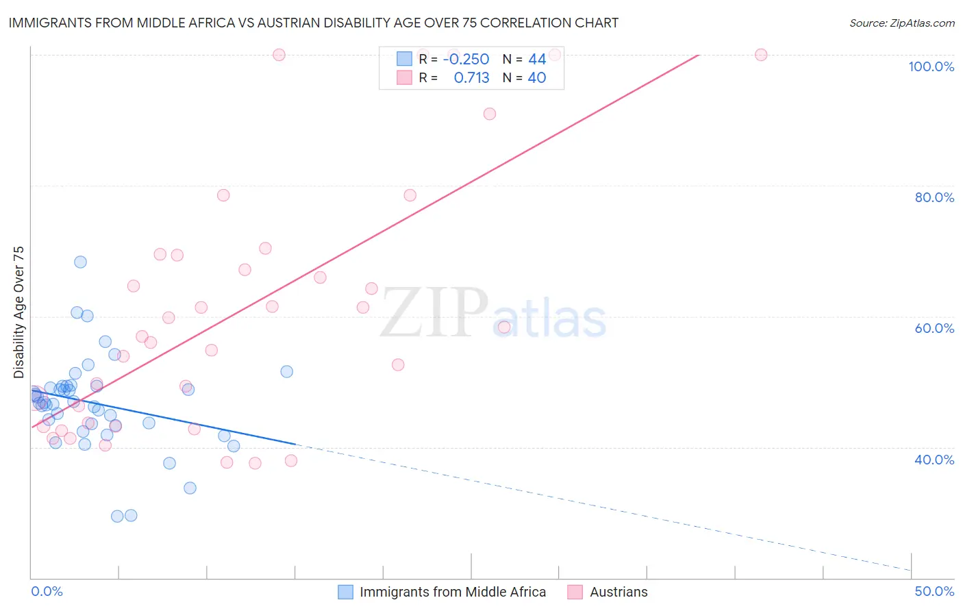 Immigrants from Middle Africa vs Austrian Disability Age Over 75