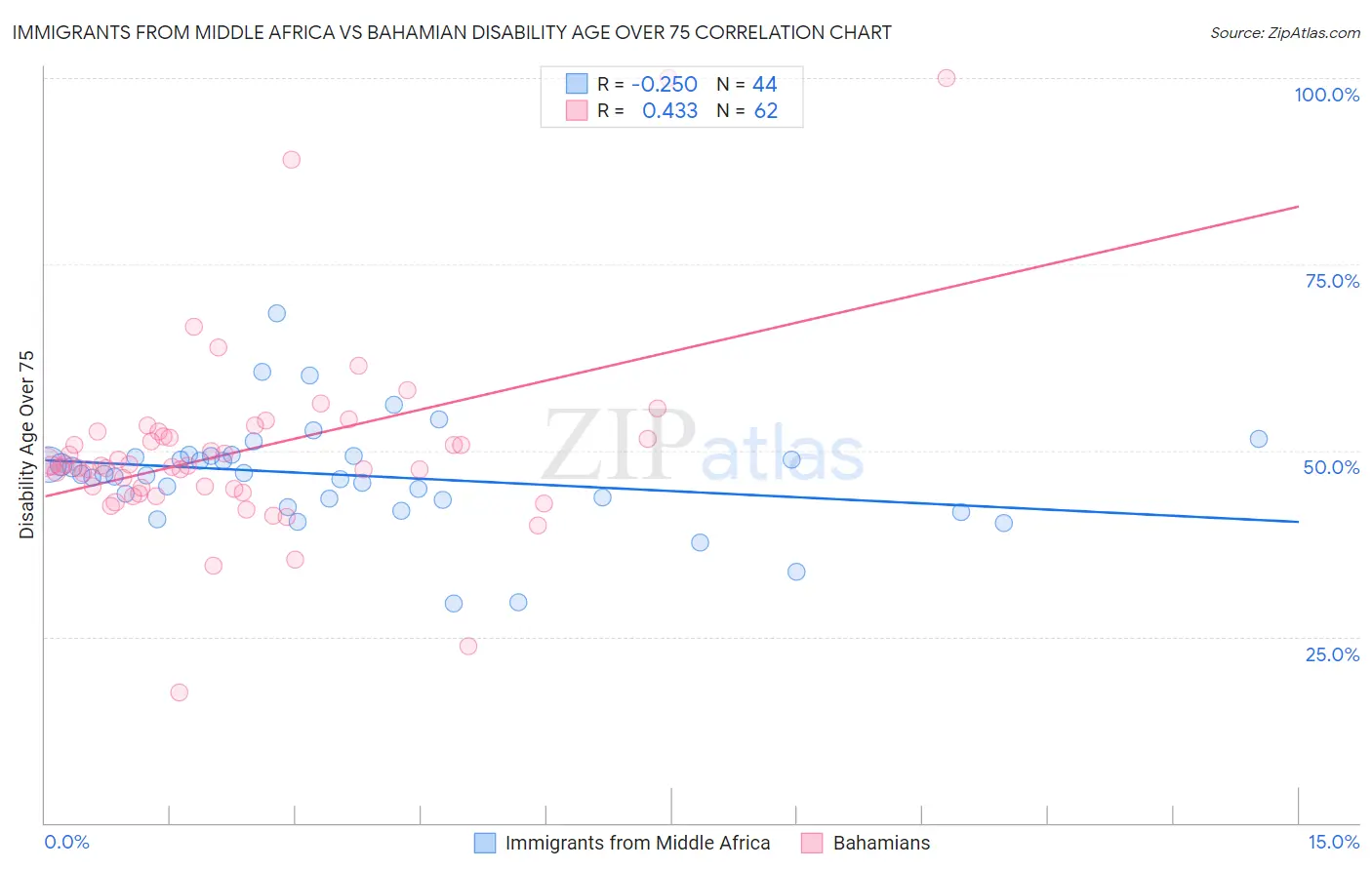 Immigrants from Middle Africa vs Bahamian Disability Age Over 75