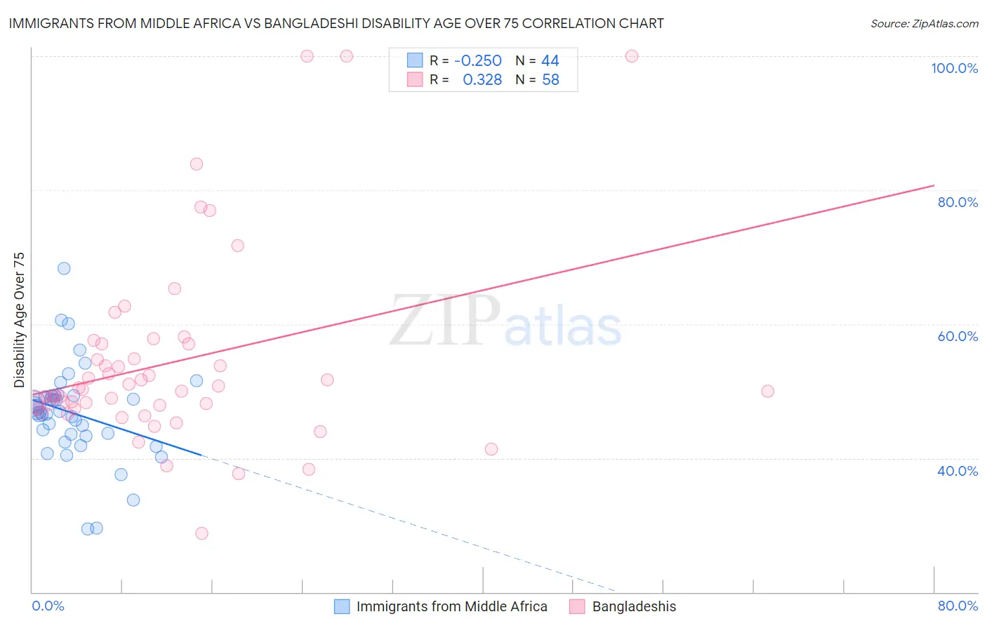 Immigrants from Middle Africa vs Bangladeshi Disability Age Over 75