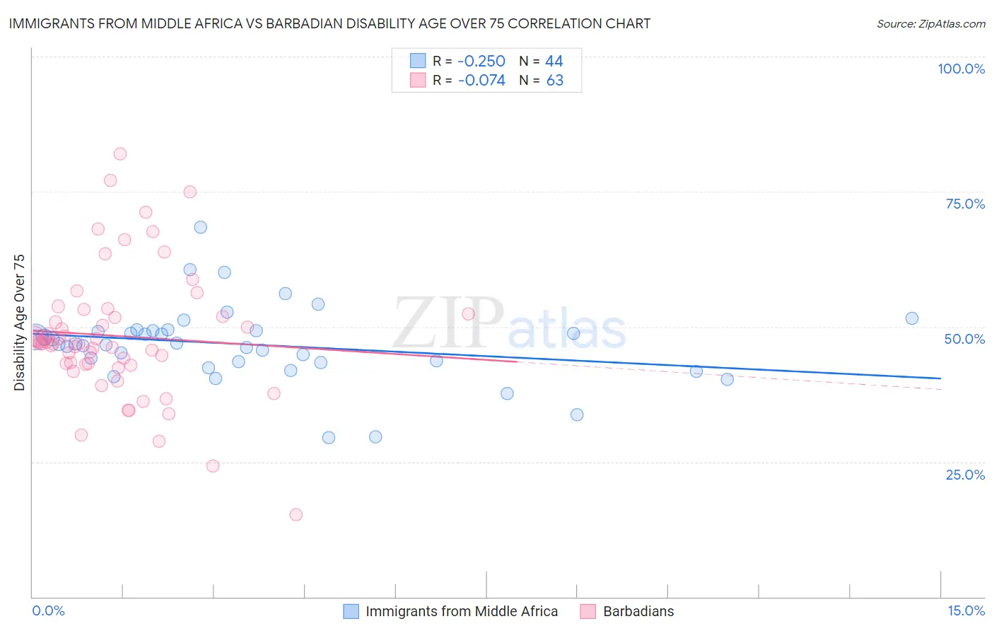 Immigrants from Middle Africa vs Barbadian Disability Age Over 75