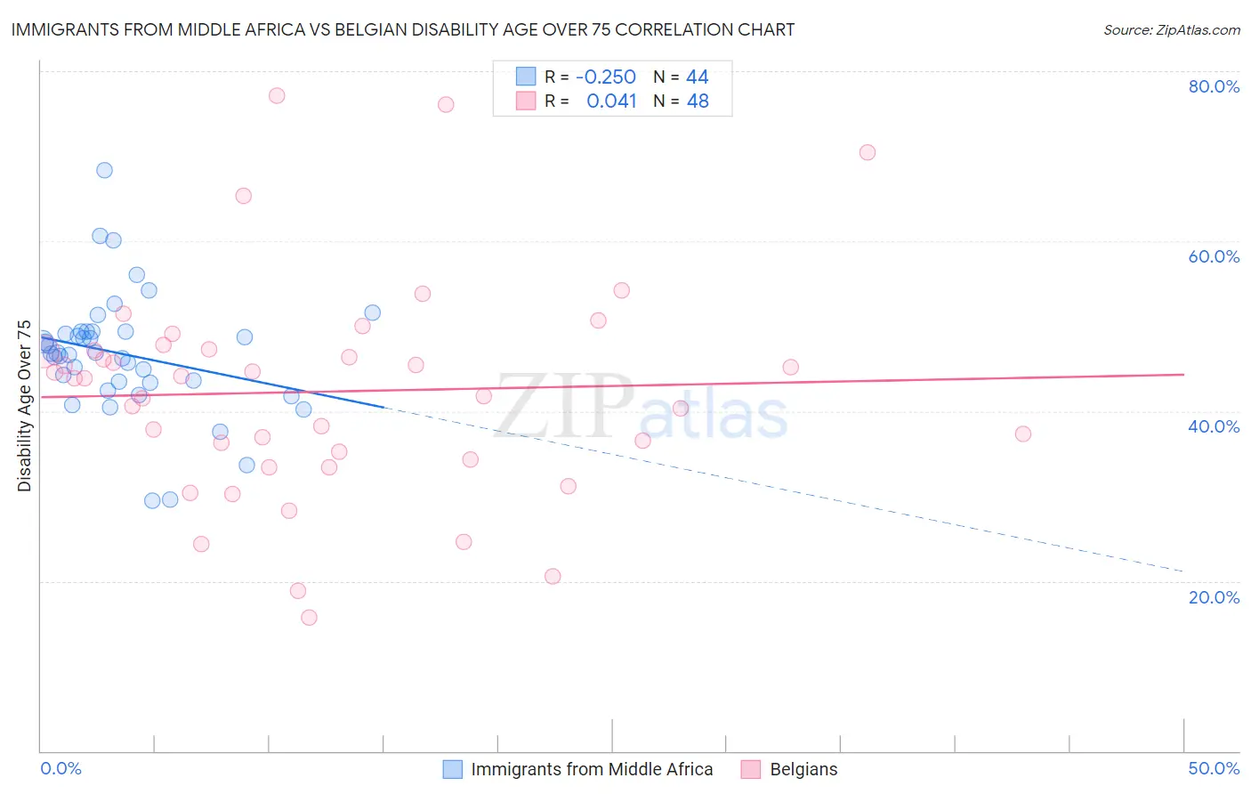 Immigrants from Middle Africa vs Belgian Disability Age Over 75