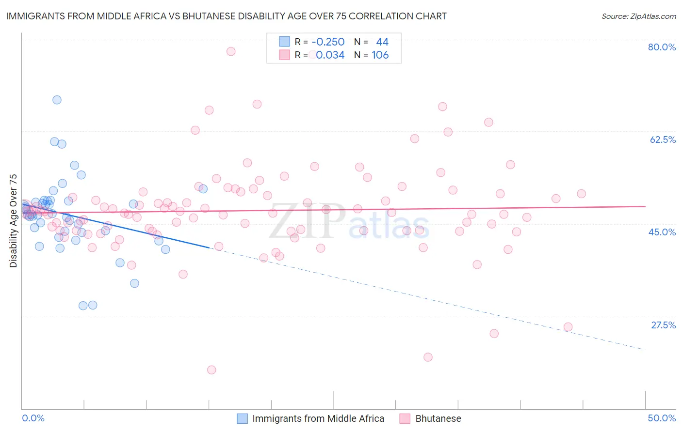 Immigrants from Middle Africa vs Bhutanese Disability Age Over 75