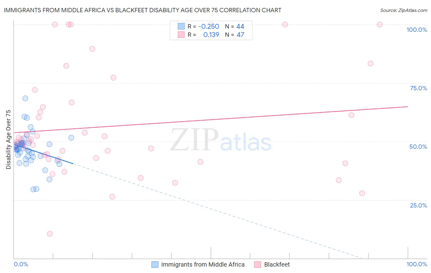 Immigrants from Middle Africa vs Blackfeet Disability Age Over 75