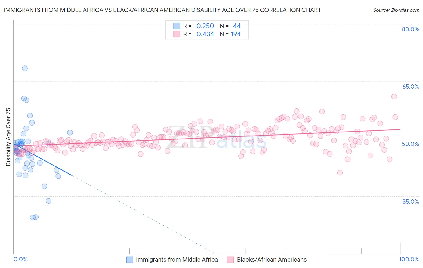 Immigrants from Middle Africa vs Black/African American Disability Age Over 75