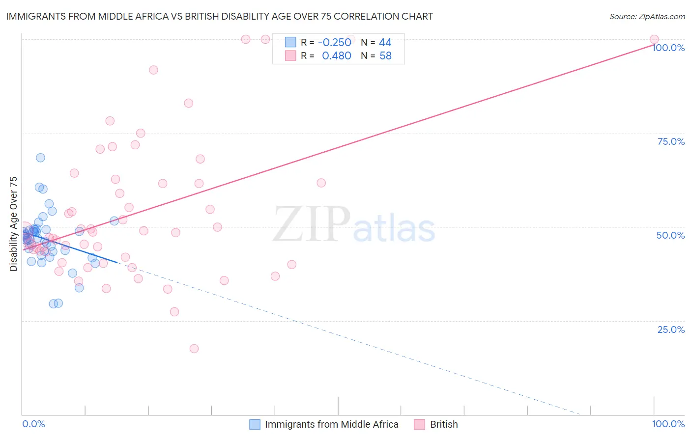 Immigrants from Middle Africa vs British Disability Age Over 75