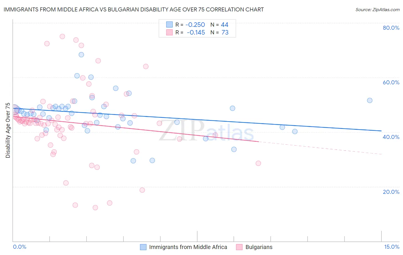 Immigrants from Middle Africa vs Bulgarian Disability Age Over 75