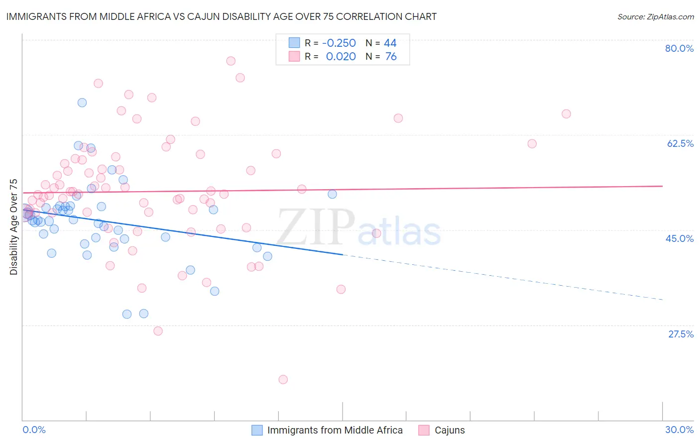 Immigrants from Middle Africa vs Cajun Disability Age Over 75