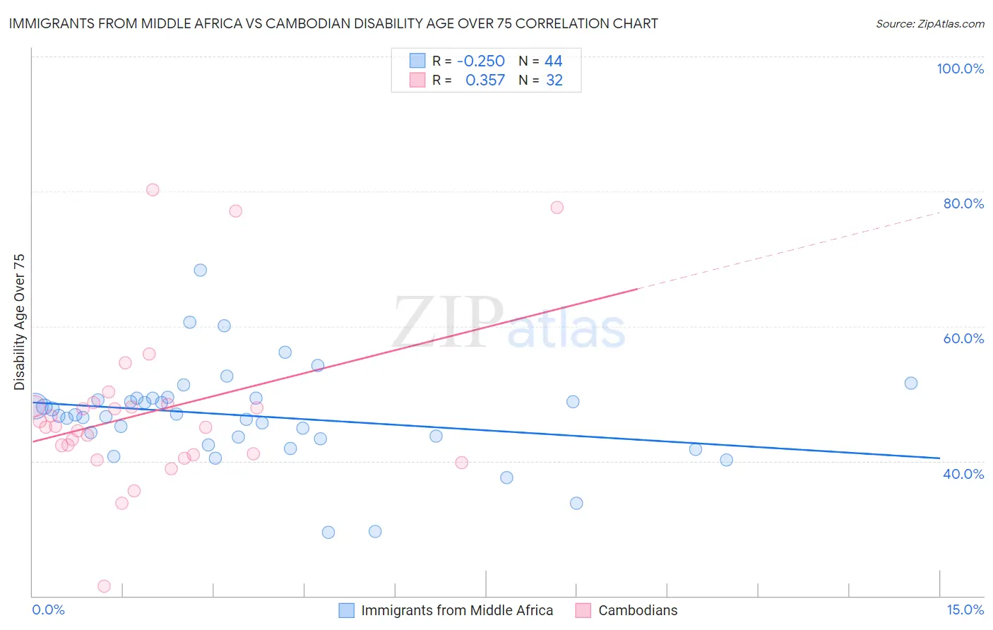 Immigrants from Middle Africa vs Cambodian Disability Age Over 75