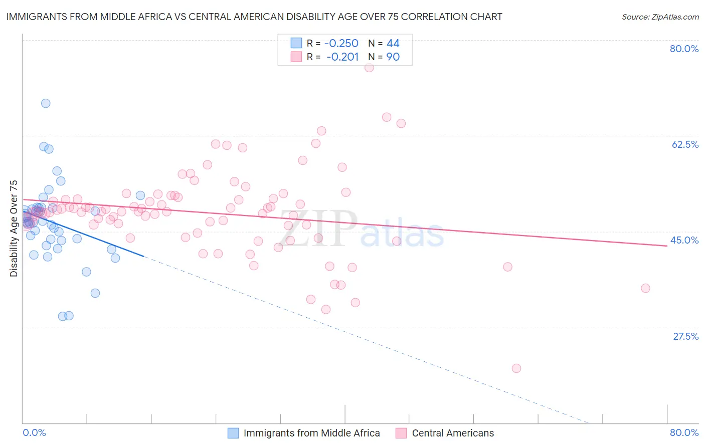 Immigrants from Middle Africa vs Central American Disability Age Over 75